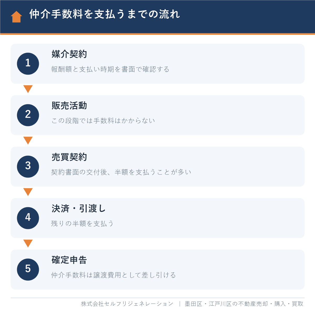 墨田区で不動産を売却するときに仲介手数料を支払うまでの流れ