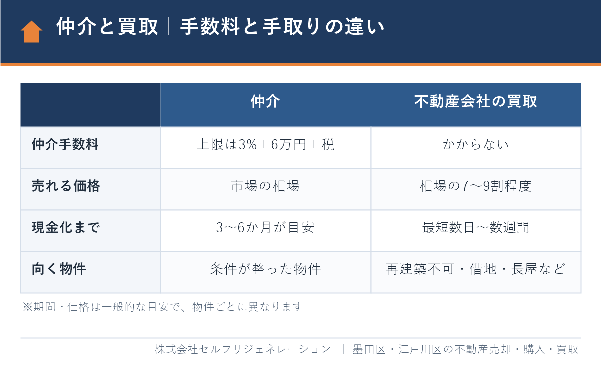 仲介と買取の仲介手数料・売れる価格・期間の違いの比較表