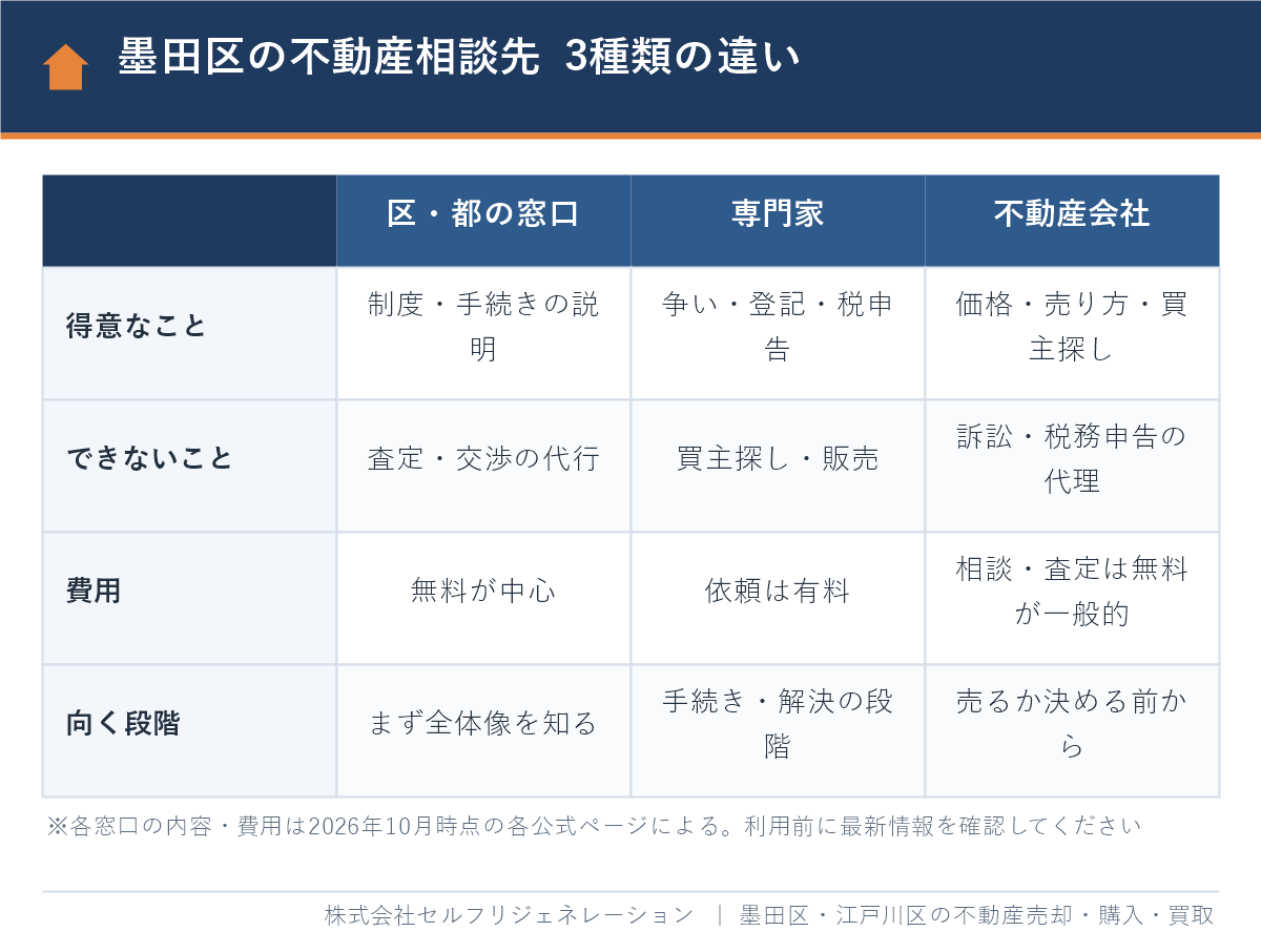 墨田区の不動産相談先3種類(区・都の窓口、専門家、不動産会社)の違いの比較表