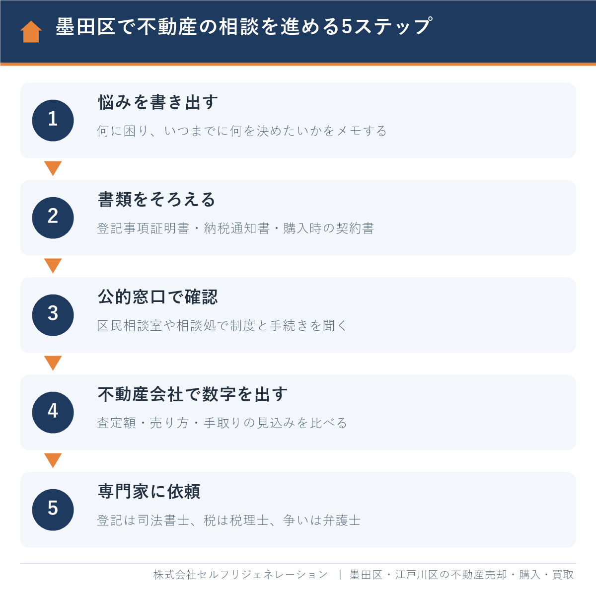 墨田区で不動産の相談を進める5ステップの流れ