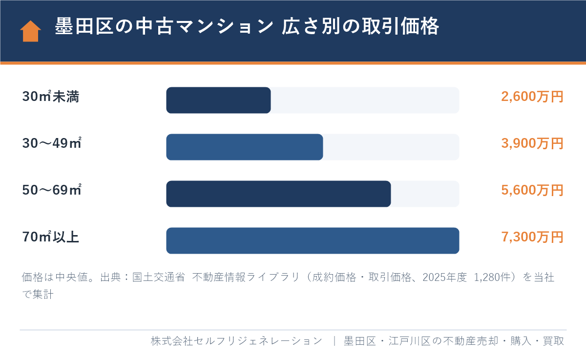 墨田区の中古マンションの広さ別の取引価格（2025年度・中央値）の棒グラフ