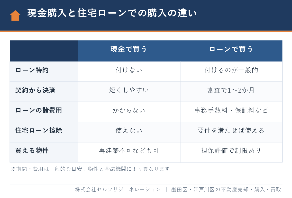 不動産の現金購入と住宅ローンでの購入の違いの比較表