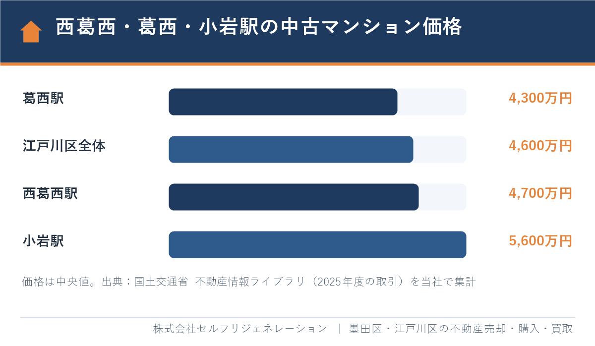 西葛西駅・葛西駅・小岩駅の中古マンションの取引価格（2025年度・中央値）の棒グラフ