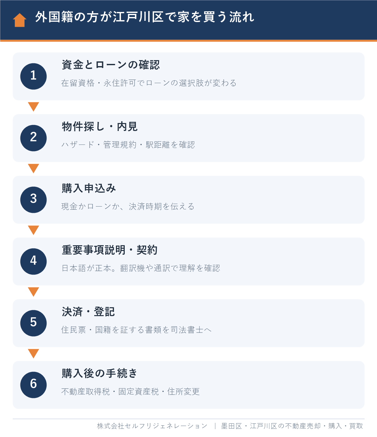 外国籍の方が江戸川区で不動産を購入する流れの6ステップ