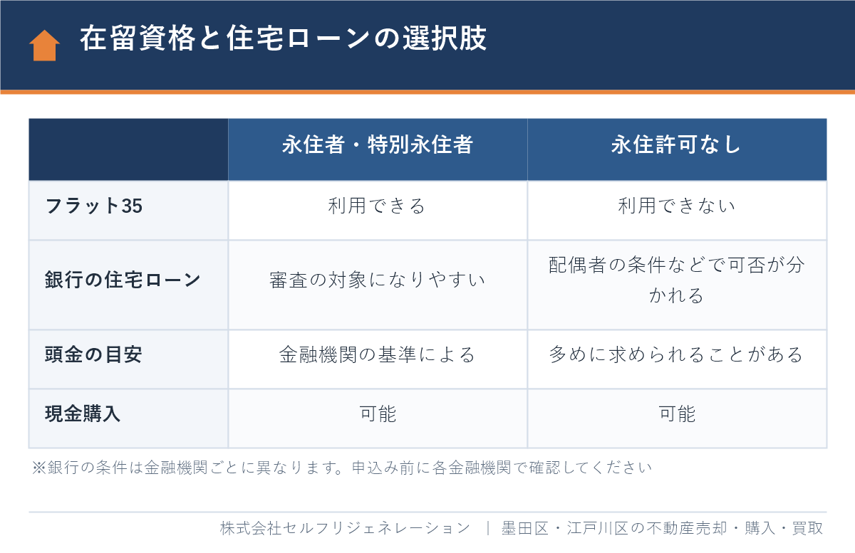 永住許可の有無で変わる外国人の住宅ローンの選択肢の比較表