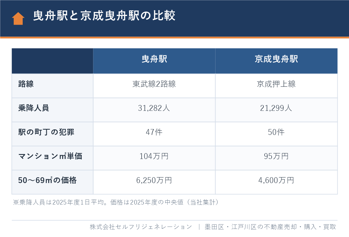 曳舟駅と京成曳舟駅の比較（路線・乗降人員・犯罪件数・中古マンション価格）