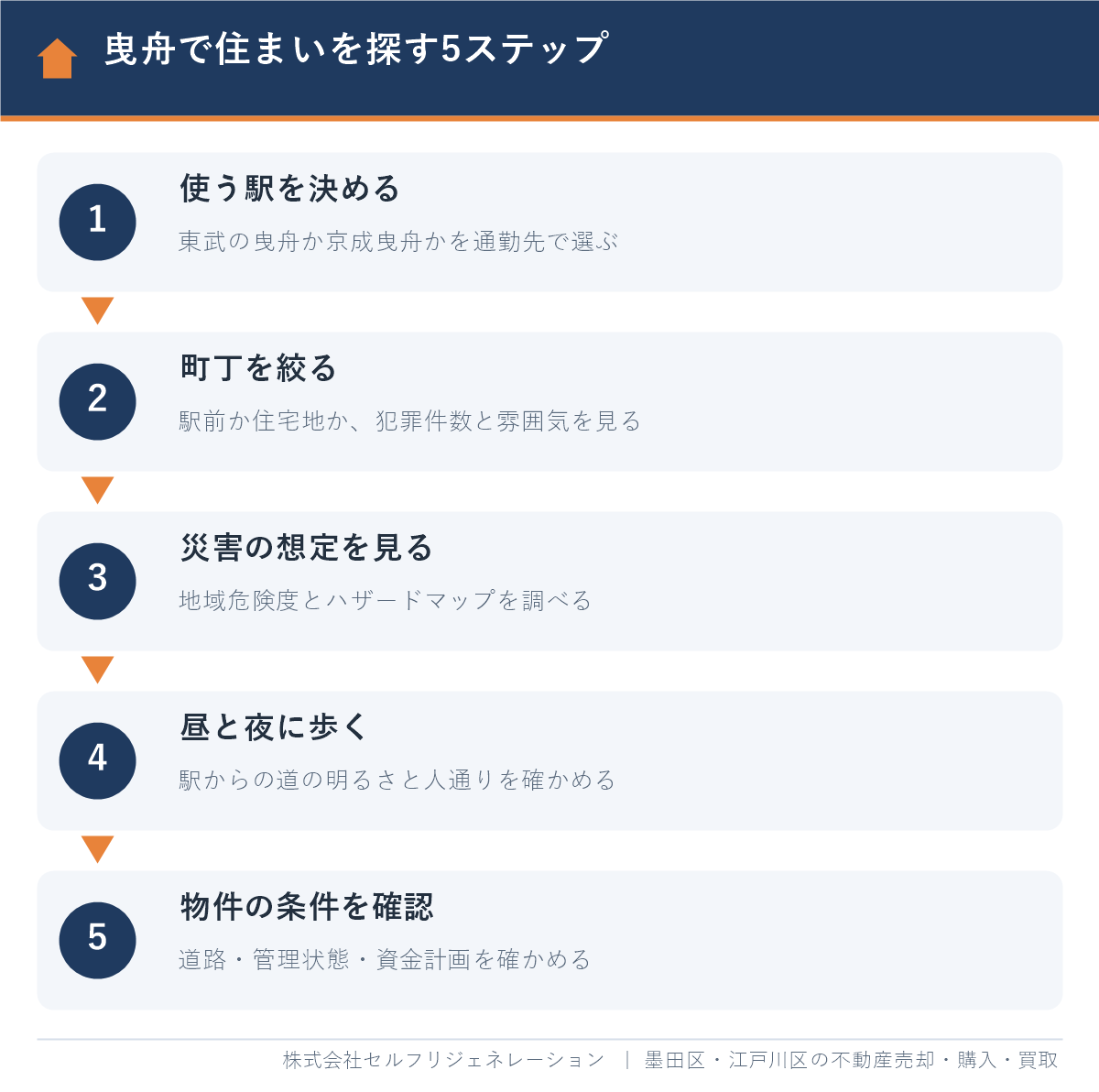 曳舟で住まいを探す5ステップ