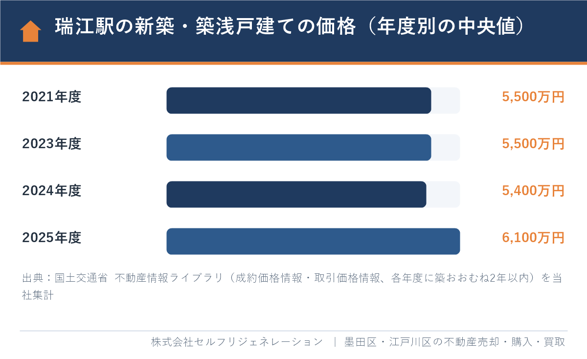 瑞江駅の新築・築浅一戸建ての価格の推移(2021年度5,500万円から2025年度6,100万円)