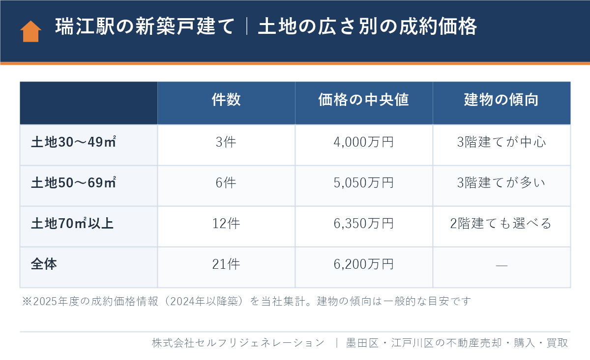 瑞江駅の新築一戸建ての土地の広さ別の成約価格(70㎡以上6,350万円、50〜69㎡5,050万円)