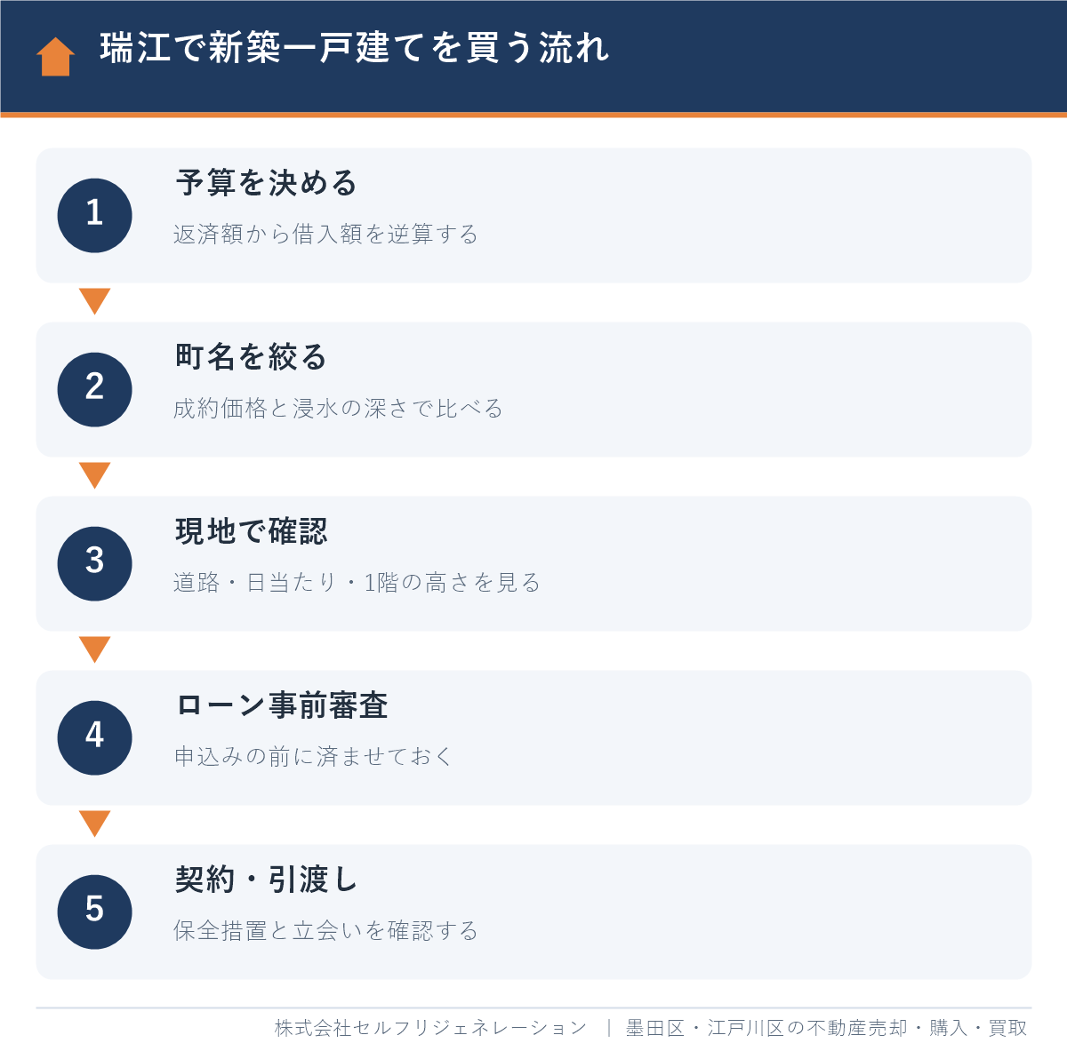 瑞江で新築一戸建てを買う流れ5ステップ