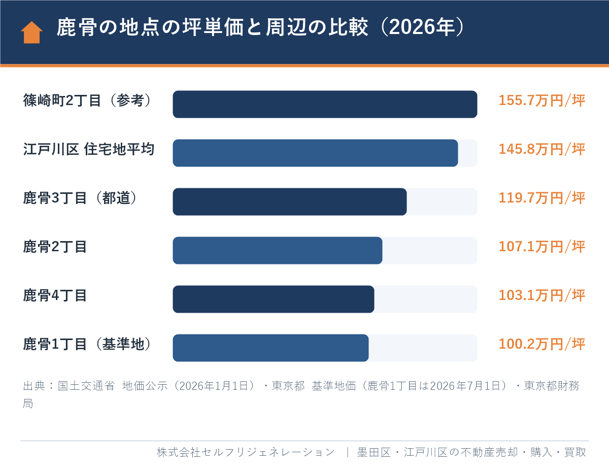 鹿骨の地点の坪単価（2026年）と篠崎町・江戸川区の住宅地平均との比較