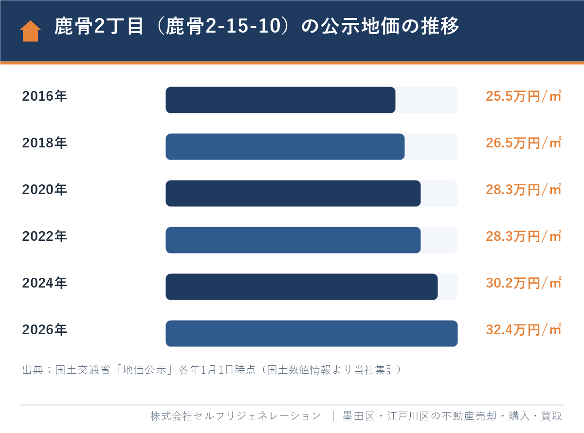 鹿骨2丁目の公示地価の推移（2016年25.5万円/㎡から2026年32.4万円/㎡）