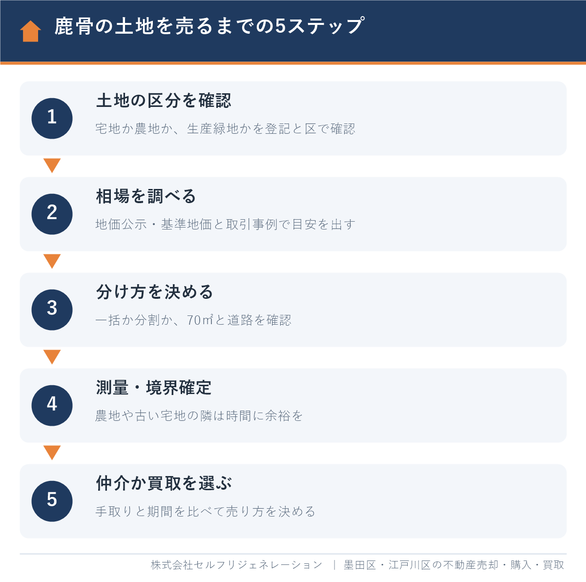鹿骨の土地を売却するまでの5ステップ（区分の確認・相場・分け方・測量・仲介か買取）