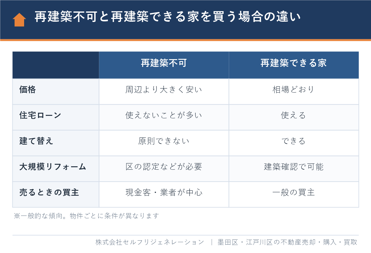 再建築不可物件と再建築できる家を購入する場合の違いの比較表