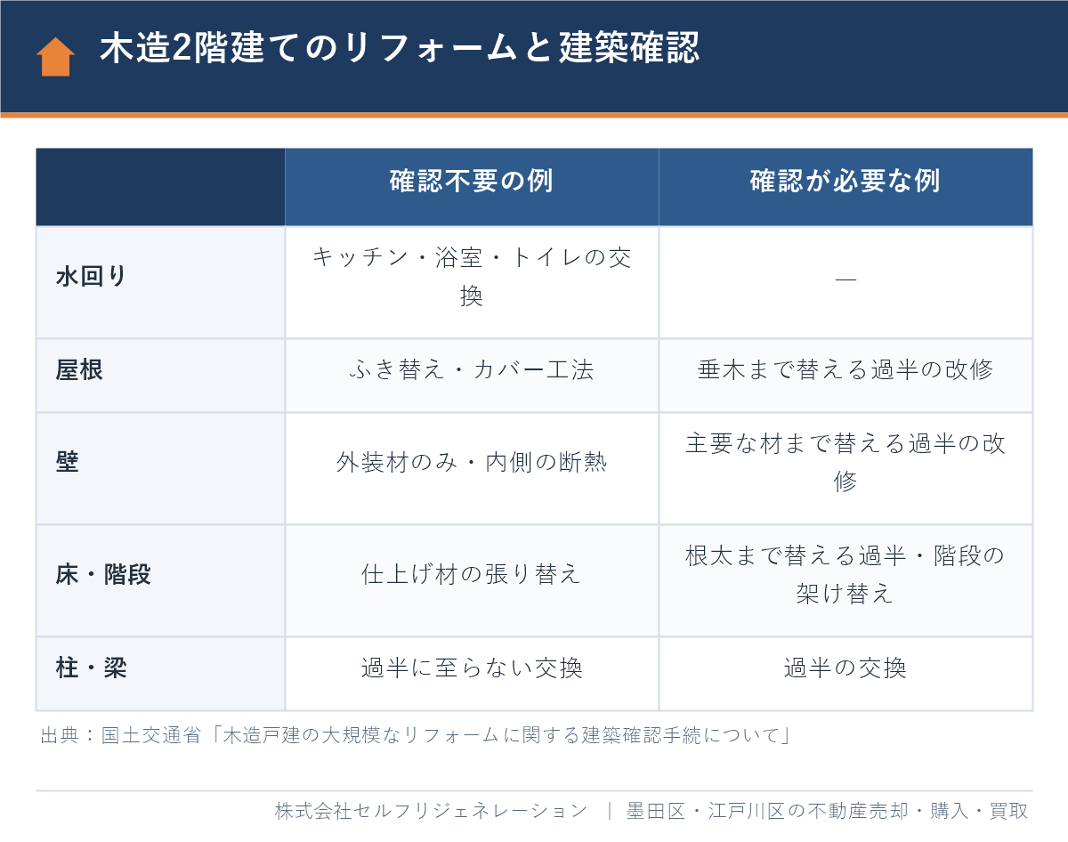 木造2階建ての再建築不可の家のリフォームで建築確認が必要な工事・不要な工事の比較