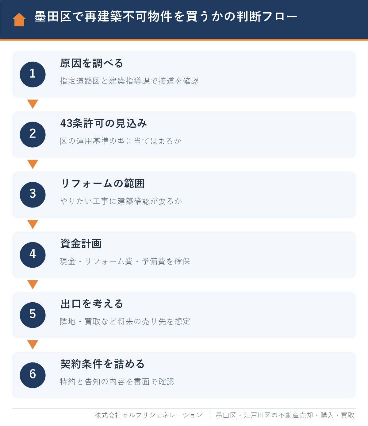 墨田区で再建築不可物件を購入するかの判断フロー6ステップ