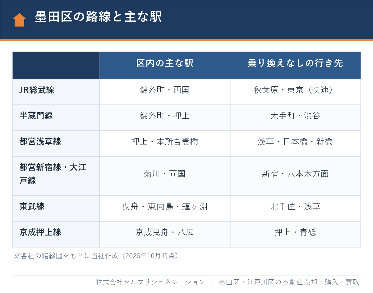 墨田区の路線と主な駅（総武線・半蔵門線・都営線・東武線・京成押上線）