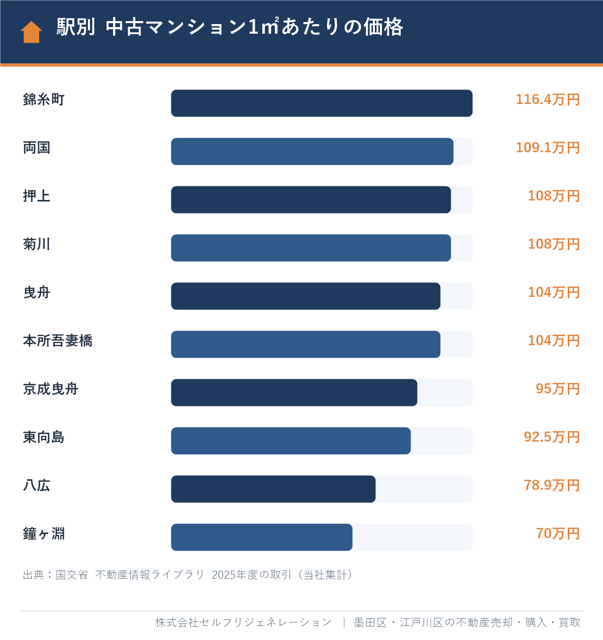 墨田区の駅別 中古マンション1㎡あたりの価格（2025年度の中央値）
