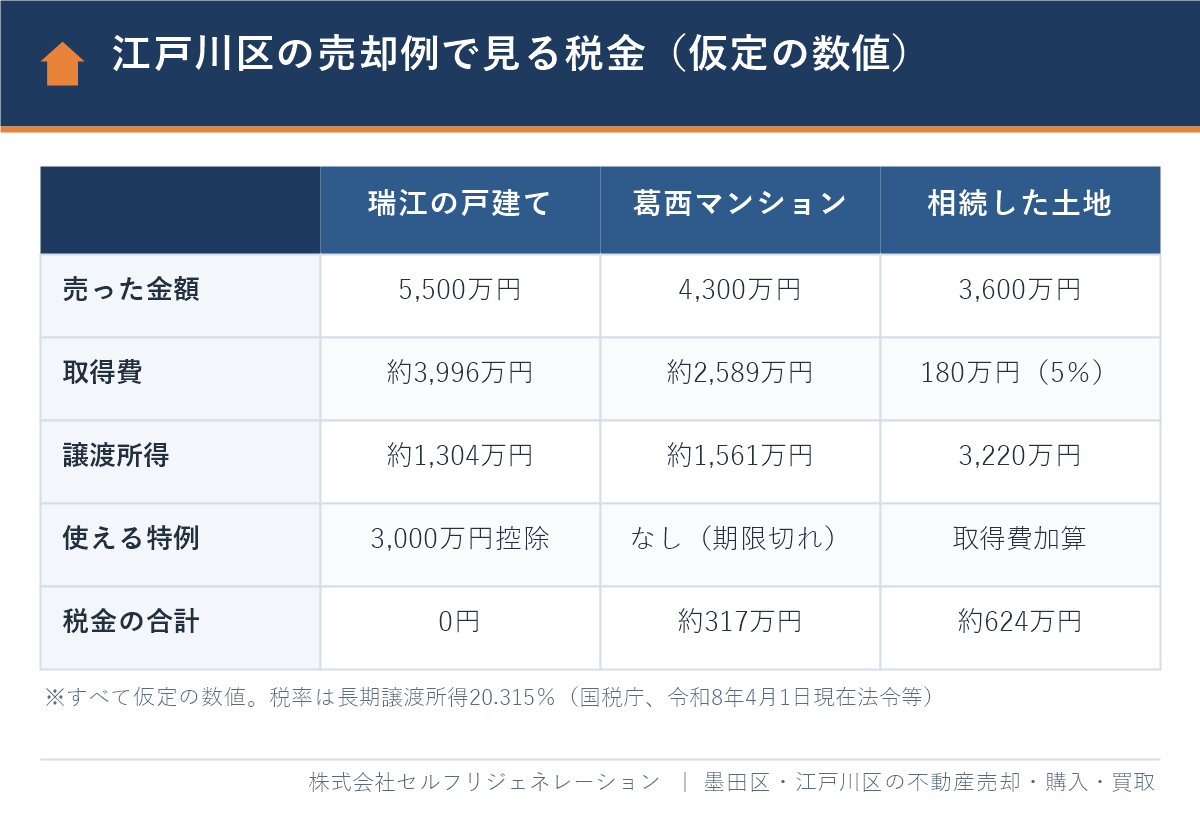 瑞江の戸建て・葛西のマンション・相続した土地の売却で税金を比べた江戸川区の計算例