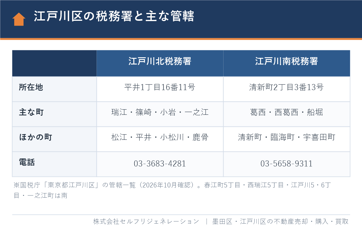 江戸川区の確定申告の申告先、江戸川北税務署と江戸川南税務署の所在地と管轄