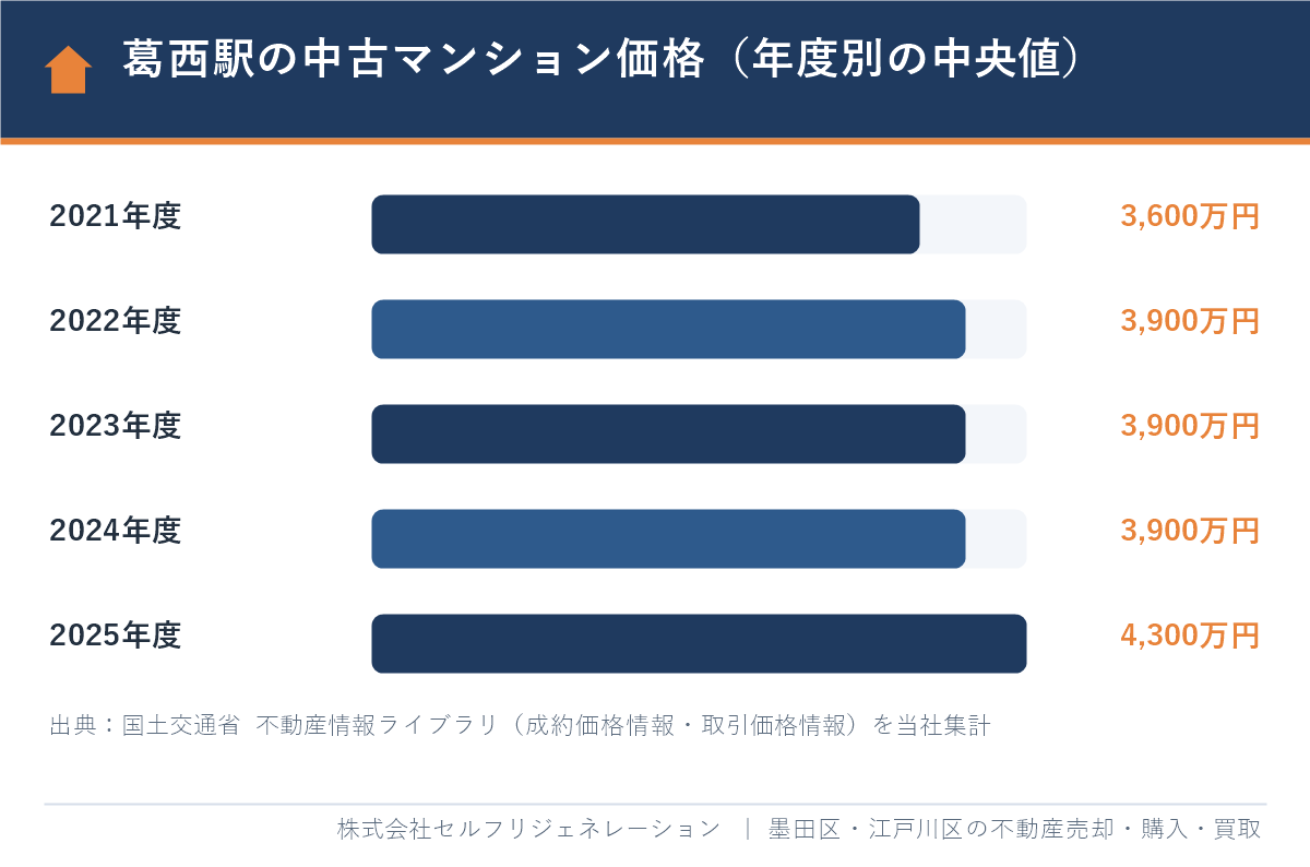 葛西駅の中古マンション価格の年度別中央値(2021〜2025年度)の棒グラフ