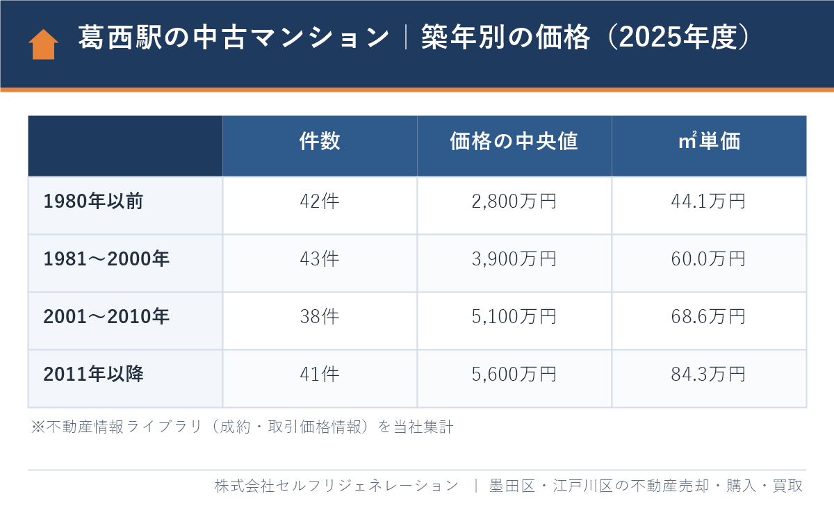 葛西駅の中古マンションの築年別の価格と㎡単価(2025年度)の比較表