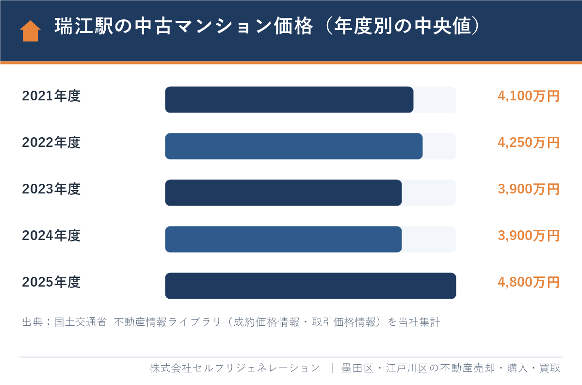 瑞江駅の中古マンション価格の年度別中央値（2021〜2025年度）の棒グラフ