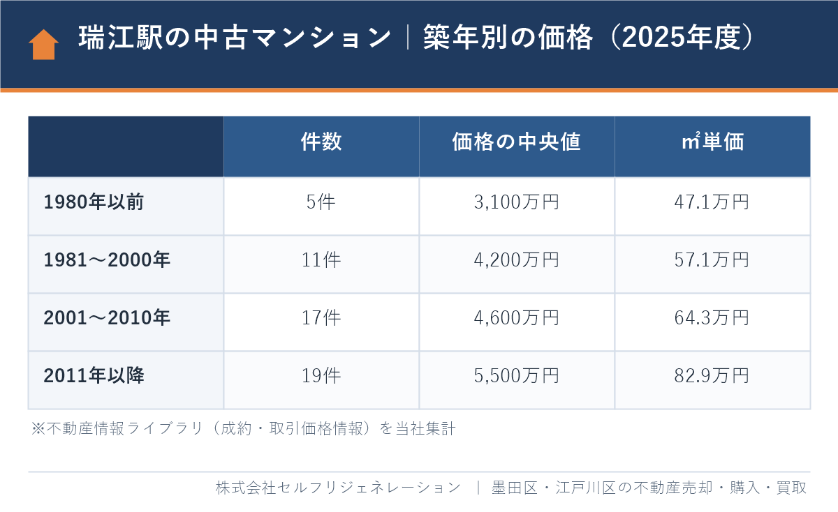 瑞江駅の中古マンションの築年別の価格と㎡単価（2025年度）の比較表