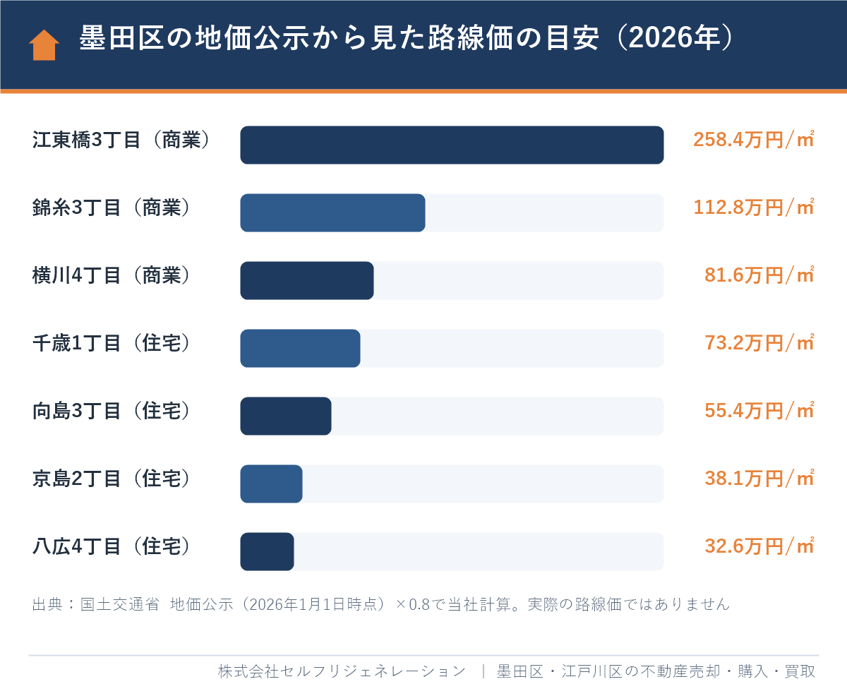 墨田区の地価公示から見た路線価の目安（2026年）の棒グラフ