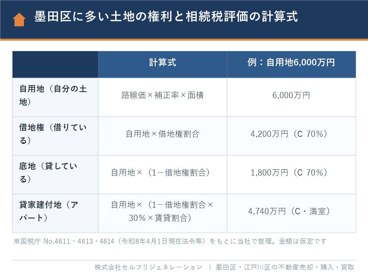 墨田区に多い自用地・借地権・底地・貸家建付地の相続税評価の計算式の比較表