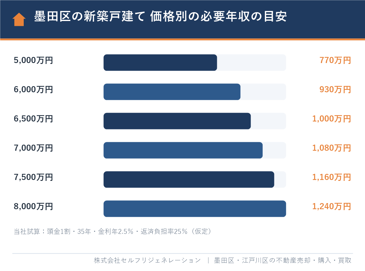 墨田区の新築戸建ての価格別の必要年収の目安(5,000万円で約770万円、6,500万円で約1,000万円)