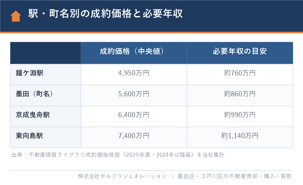 墨田区の駅・町名別の新築戸建ての成約価格と必要年収(鐘ケ淵・墨田・京成曳舟・東向島)
