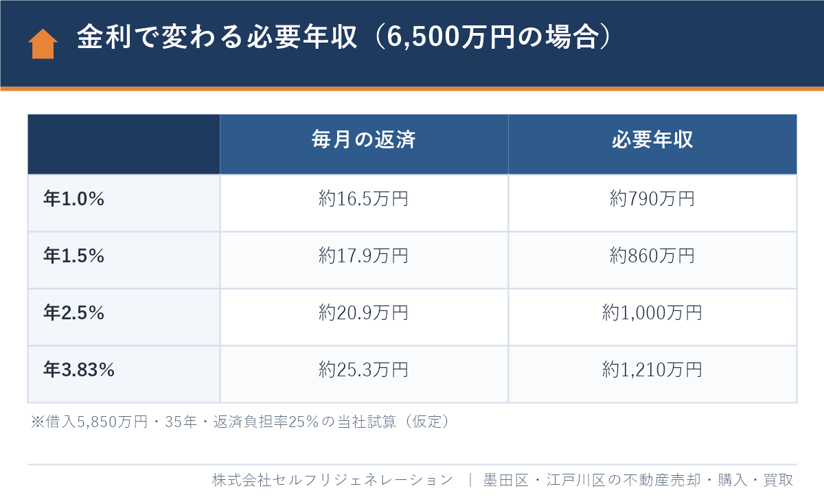 金利で変わる墨田区の新築戸建て6,500万円に必要な年収