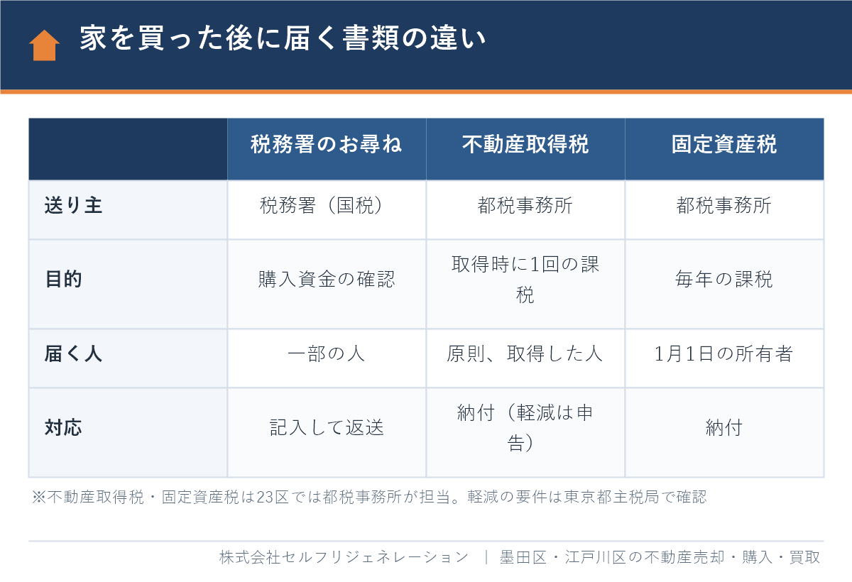 家を買った後に届く税務署のお尋ね・不動産取得税・固定資産税の違いの比較表