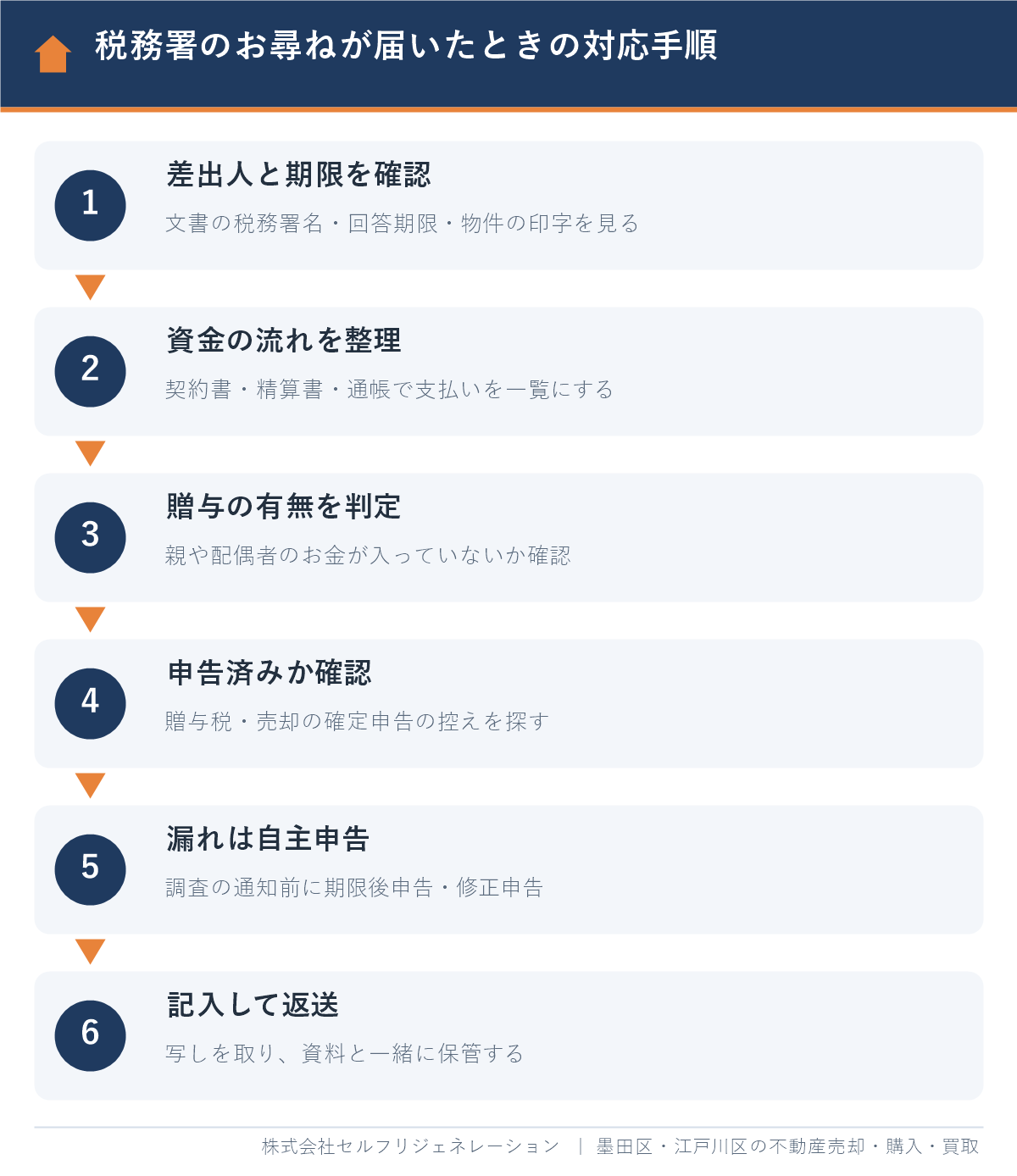 不動産購入後に税務署のお尋ねが届いたときの6つの対応手順