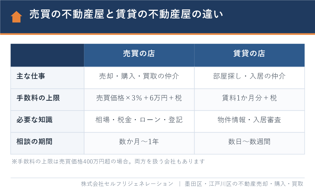 葛西の売買の不動産屋と賃貸の不動産屋の違い(仕事・手数料の上限・必要な知識・相談の期間)