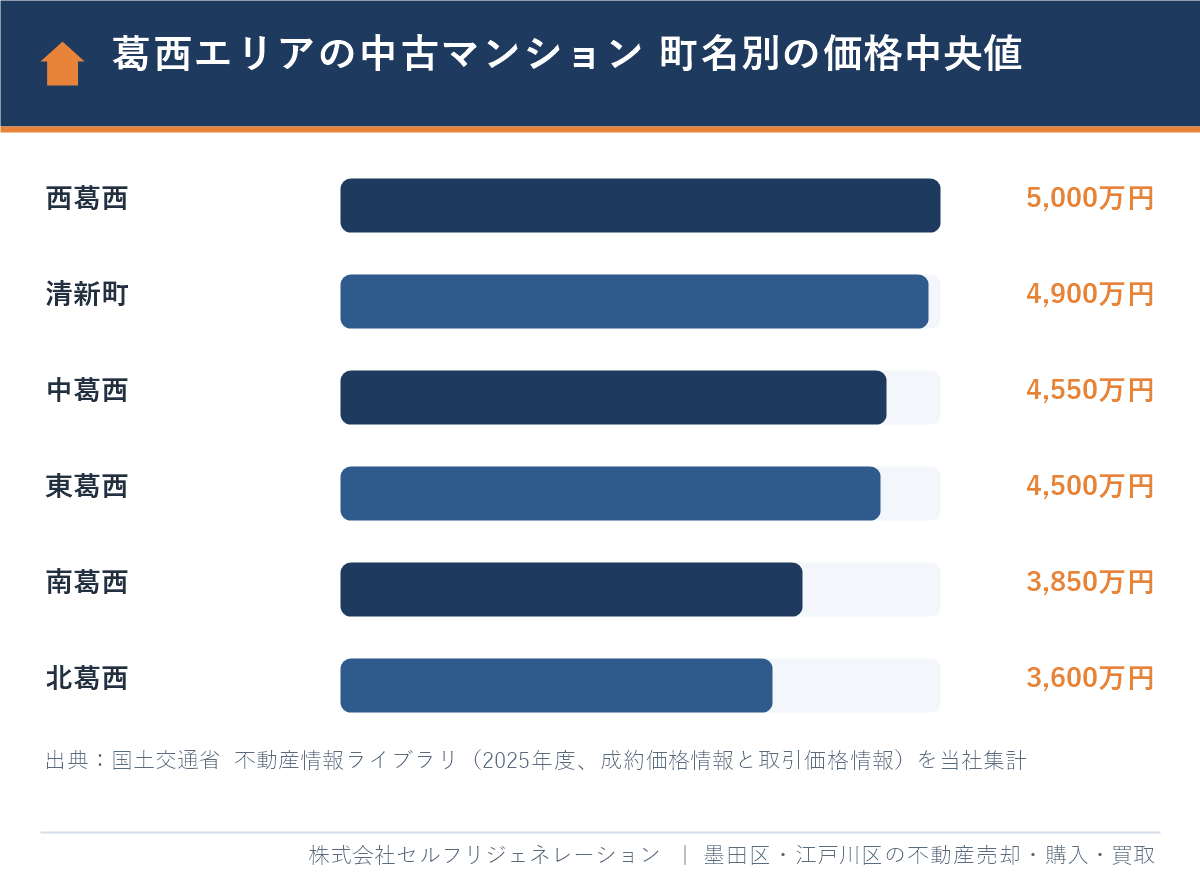 葛西エリアの中古マンションの町名別価格中央値 西葛西・清新町・中葛西・東葛西・南葛西・北葛西(2025年度)