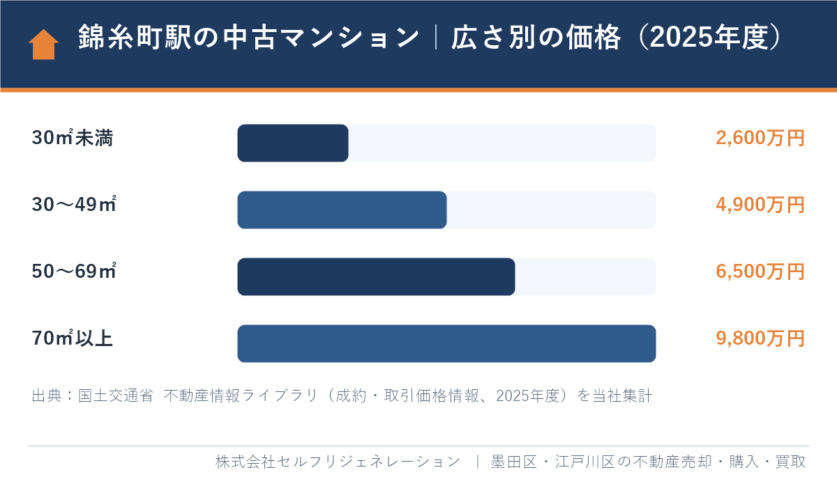 錦糸町駅の中古マンションの広さ別の価格の中央値（2025年度）の棒グラフ