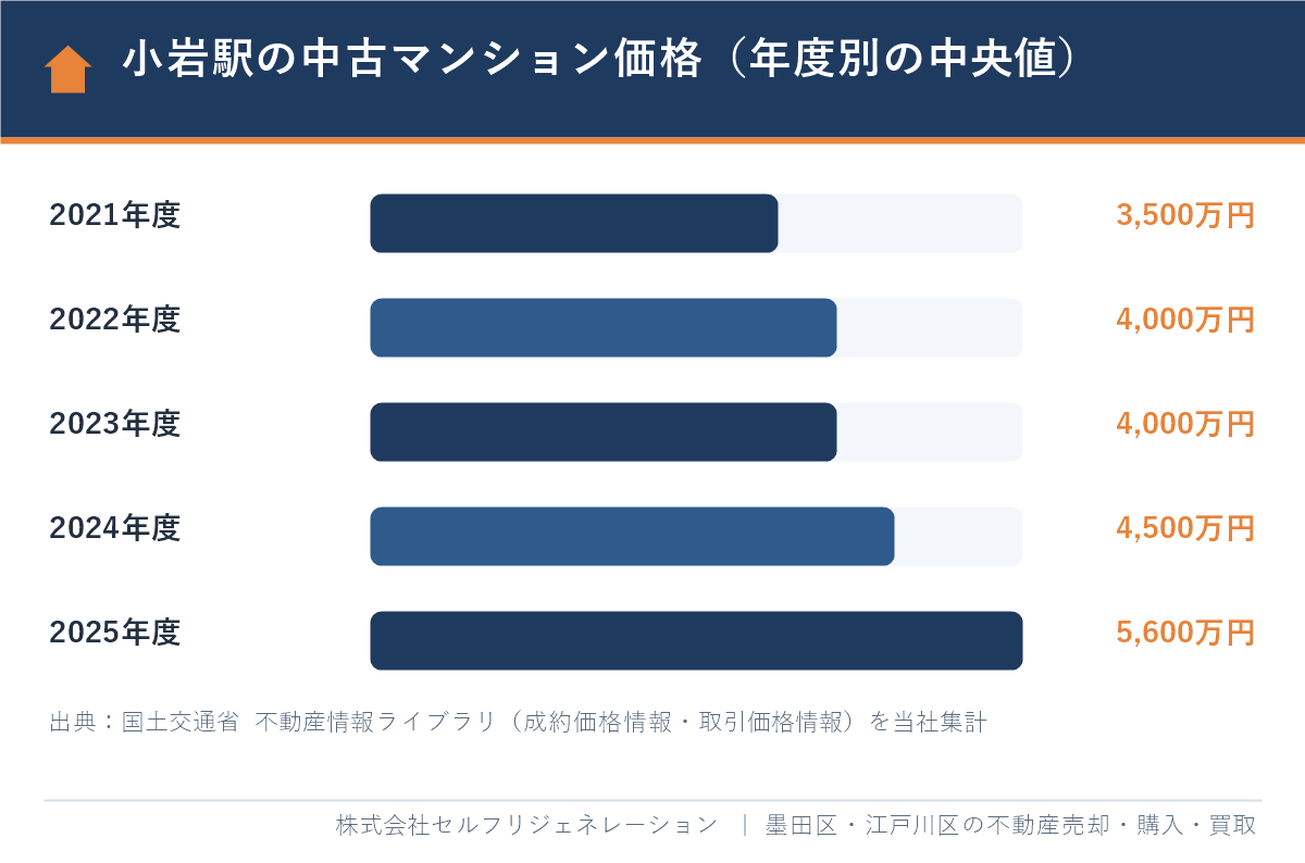 小岩駅の中古マンション価格の年度別中央値（2021〜2025年度）の棒グラフ
