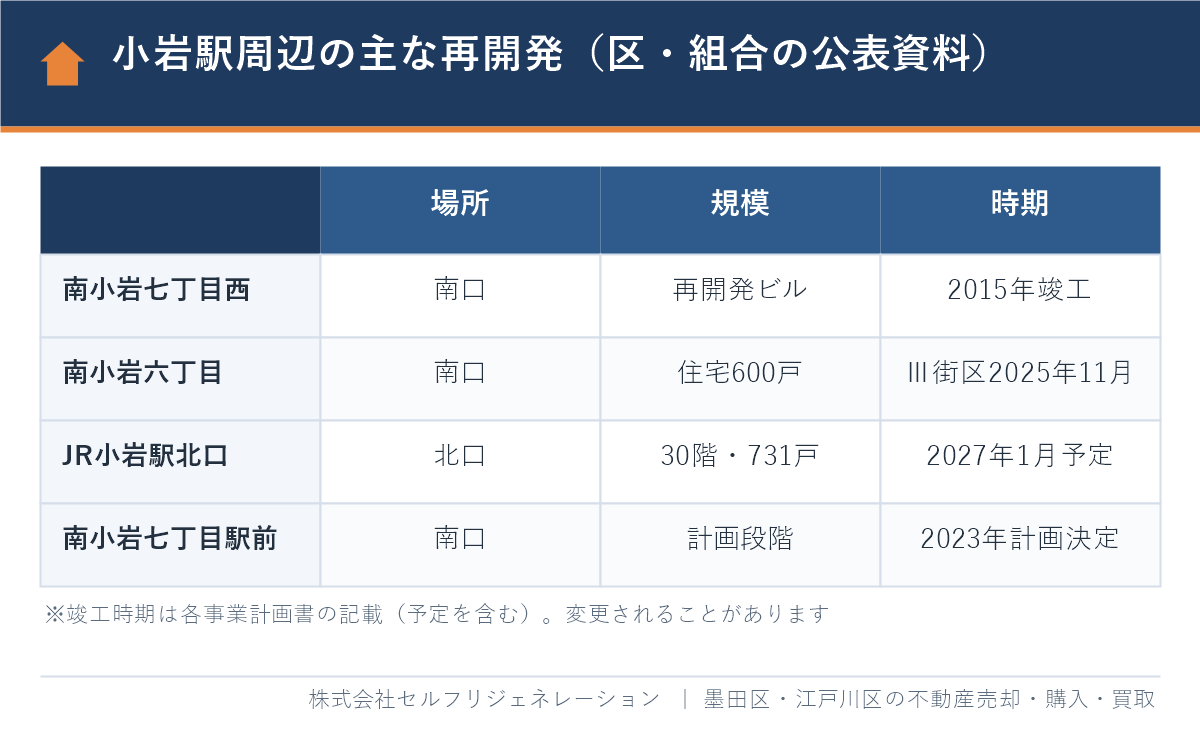 小岩駅周辺の主な再開発（南小岩六丁目・JR小岩駅北口地区など）の場所・規模・竣工時期の一覧
