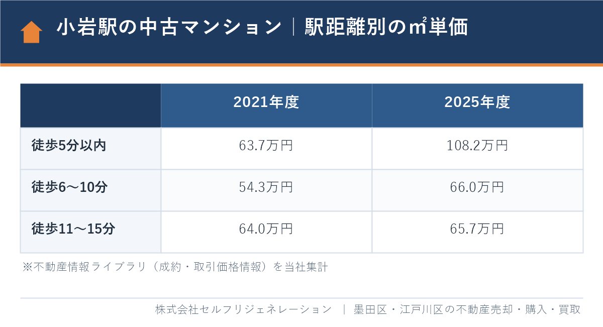 小岩駅の中古マンションの駅距離別の㎡単価（2021年度と2025年度）の比較表