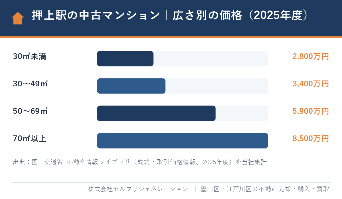 押上駅の中古マンションの広さ別の価格の中央値（2025年度）の棒グラフ