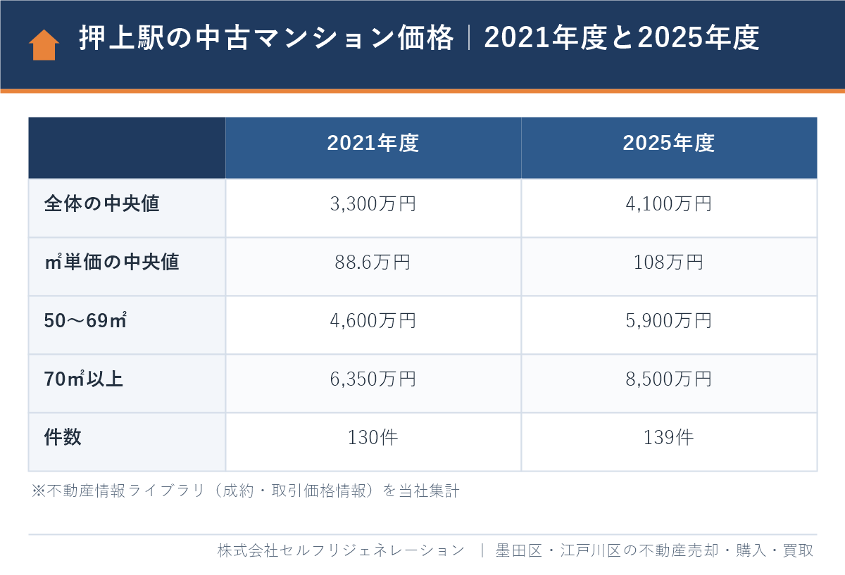 押上駅の中古マンション価格の2021年度と2025年度の比較表