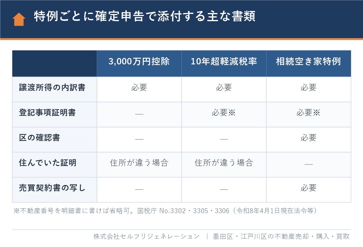 不動産売却の確定申告で特例ごとに添付する必要書類の比較