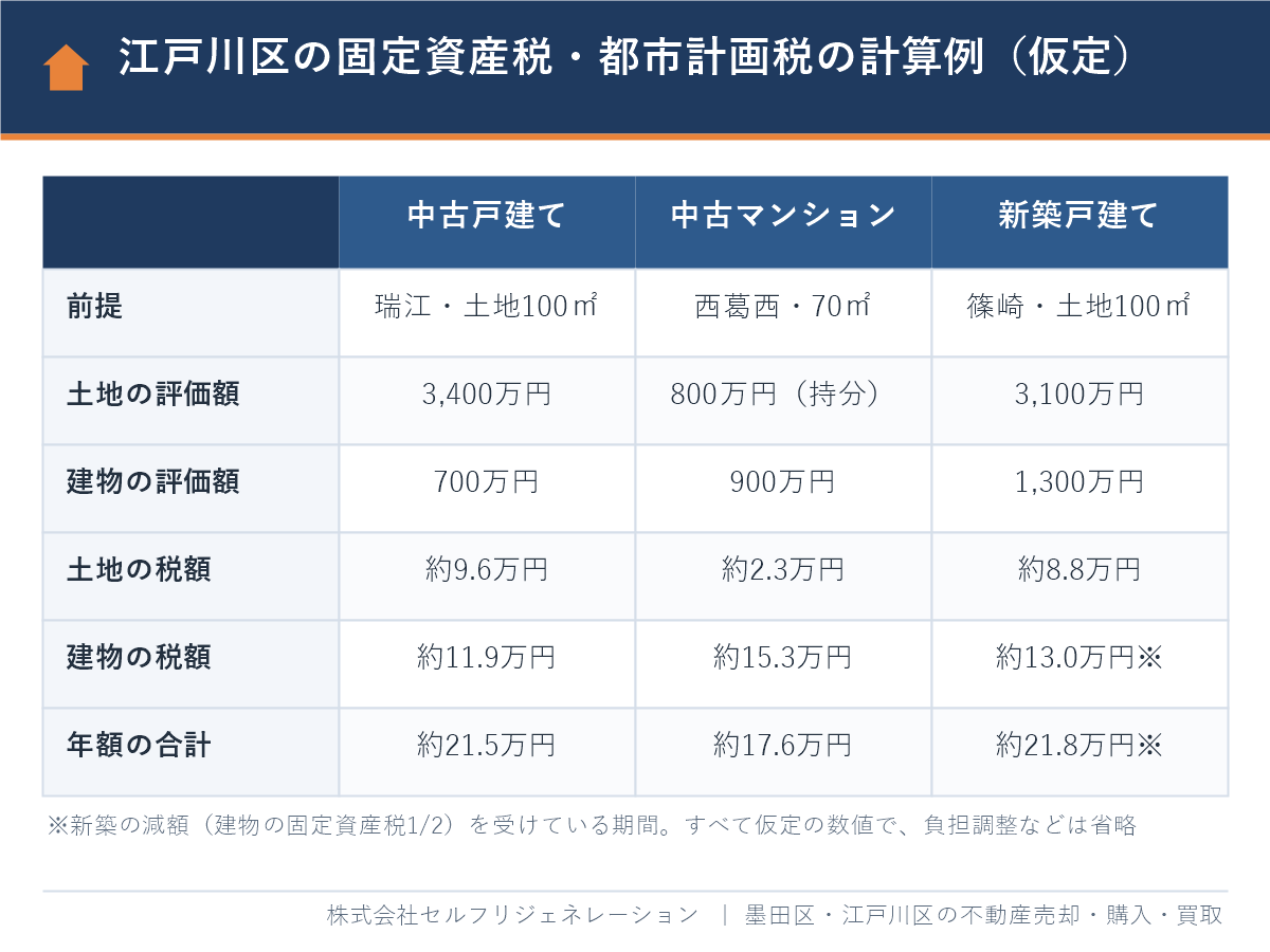 江戸川区の中古戸建て・中古マンション・新築戸建ての固定資産税・都市計画税の計算例