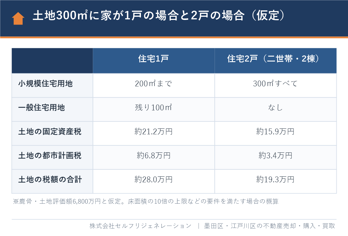 江戸川区で土地300㎡に住宅が1戸の場合と2戸の場合の固定資産税の計算比較