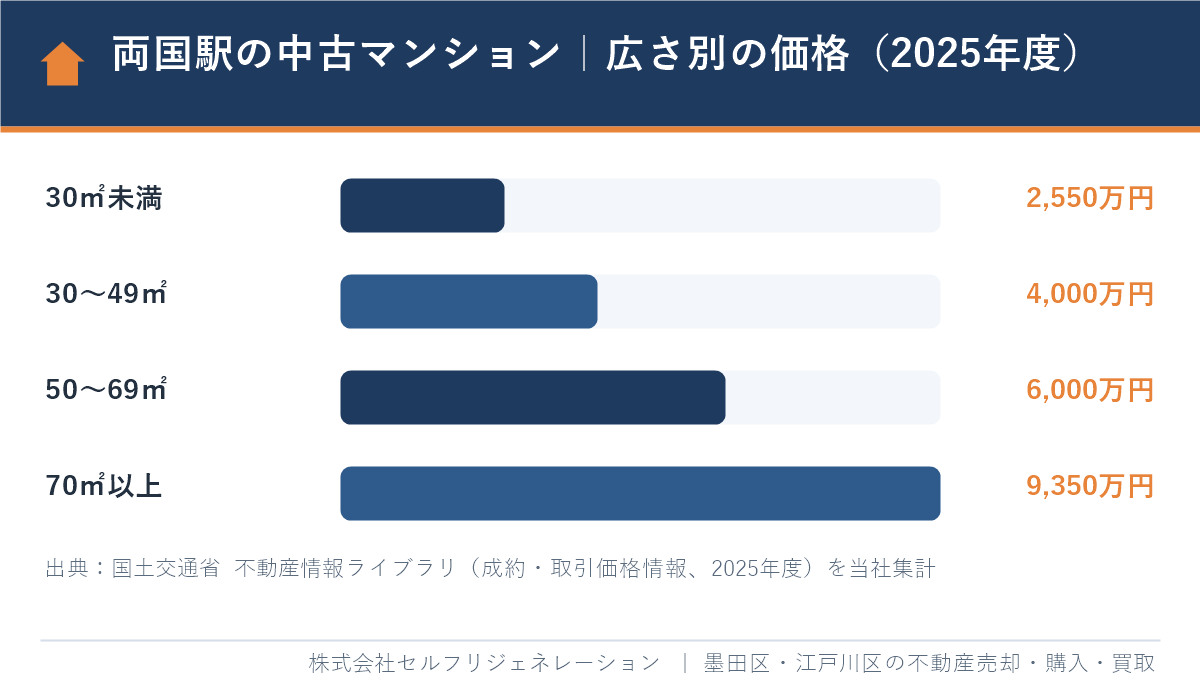 両国駅の中古マンションの広さ別の価格の中央値(2025年度)の棒グラフ