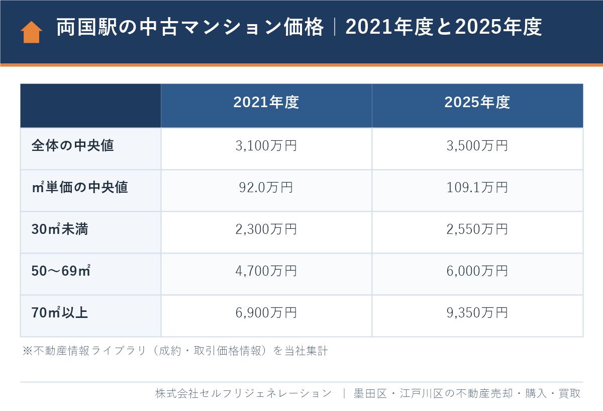 両国駅の中古マンション価格の2021年度と2025年度の比較表