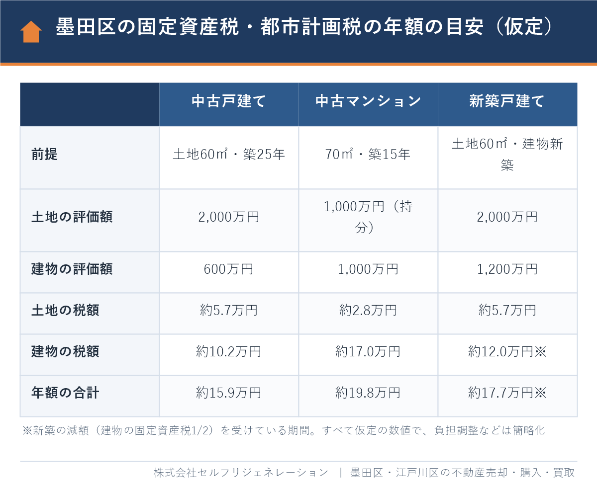 墨田区の中古戸建て・中古マンション・新築戸建ての固定資産税・都市計画税の年額の目安